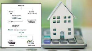 Can You Buy a House and Car on a ₹25,000 Salary? Financial Coach’s SIP Strategy Sparks Debate