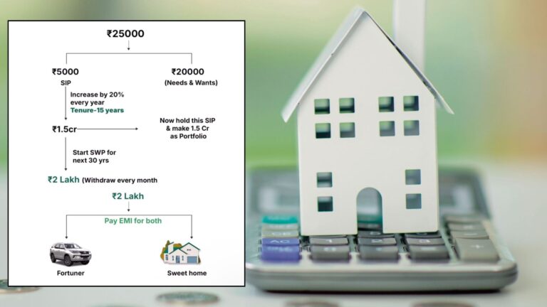 Can You Buy a House and Car on a ₹25,000 Salary? Financial Coach’s SIP Strategy Sparks Debate